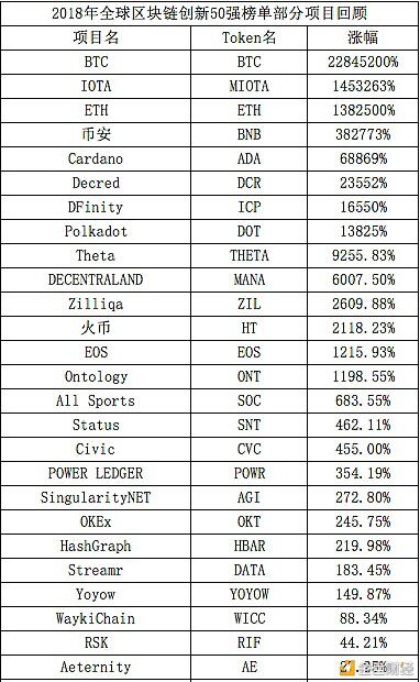 全球区块链创新50强100倍、1000倍项目