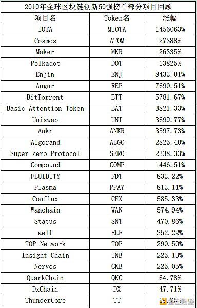 全球区块链创新50强100倍、1000倍项目1
