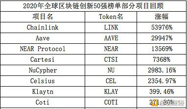 全球区块链创新50强100倍、1000倍项目2