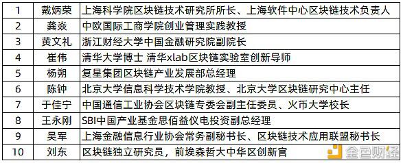全球区块链创新50强100倍、1000倍项目4