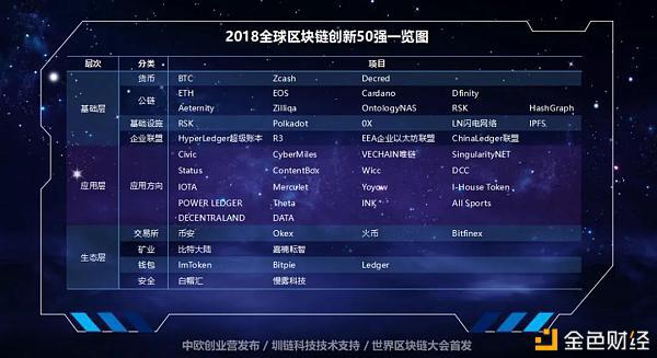全球区块链创新50强100倍、1000倍项目5