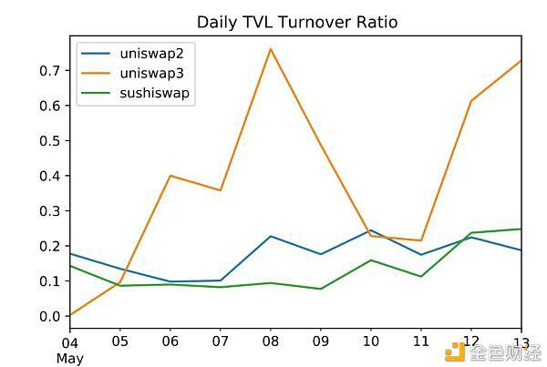 uniswap V3的野生生长