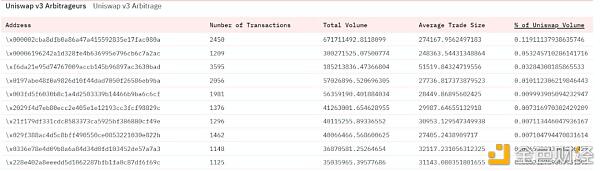 uniswap V3的野生生长1