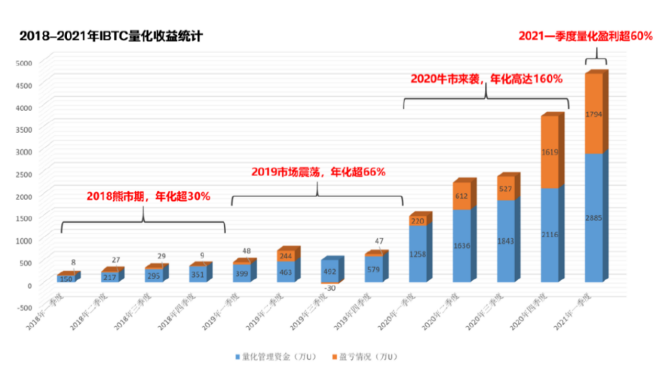 【现场实录】量化新势力ibtc:如何利用量化挖掘交叉牛熊?斗牛来了! 【现场实录】量化新势力ibtc:如何利用量化挖掘交叉牛熊?斗牛来了!