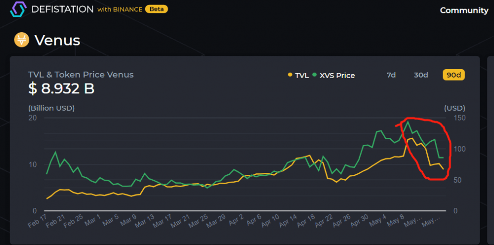 盈利暴跌，锁量亏损，BSC生态提前分红终结？1