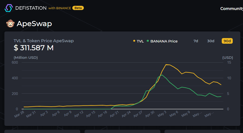 盈利暴跌，锁量亏损，BSC生态提前分红终结？5