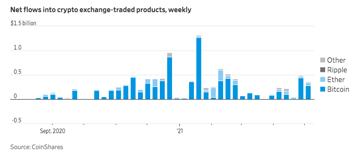 近几个月来，机构需求有所下降。比特币投资者是时候“撤退”了吗？1