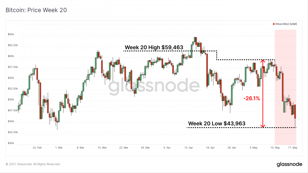 比特币一周内暴跌26%,牛市和熊市之间存在巨大分歧 比特币一周内暴跌26%,牛市和熊市之间存在巨大分歧