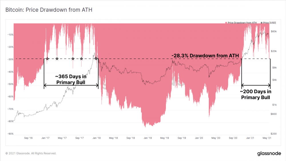 比特币一周内暴跌26%,牛市和熊市之间存在巨大分歧1 比特币一周内暴跌26%,牛市和熊市之间存在巨大分歧1