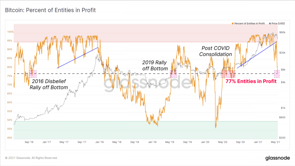 比特币一周内暴跌26%,牛市和熊市之间存在巨大分歧2 比特币一周内暴跌26%,牛市和熊市之间存在巨大分歧2