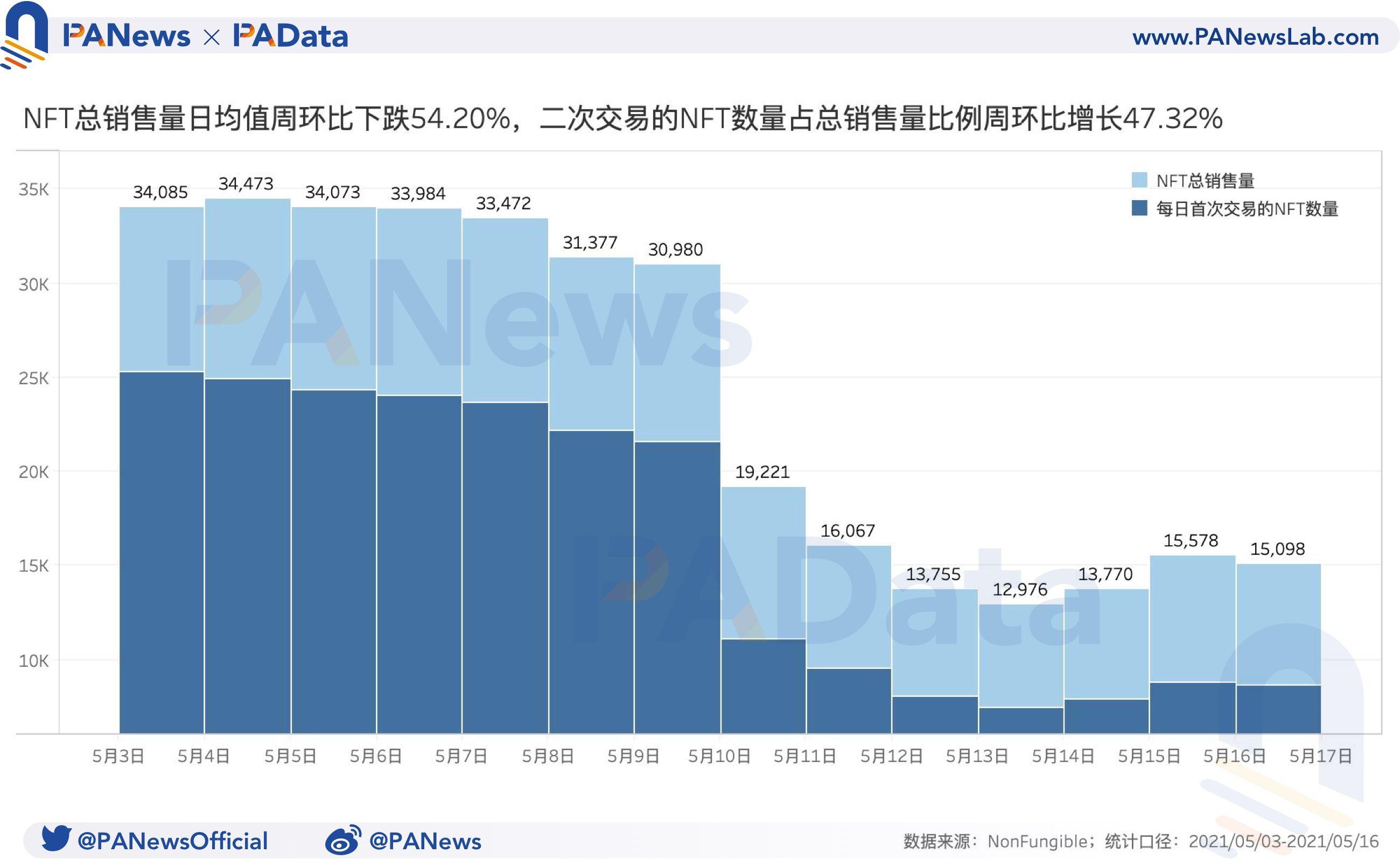 NFT周报点评：成交量和价格跌幅超过50%，二手市场相对活跃1
