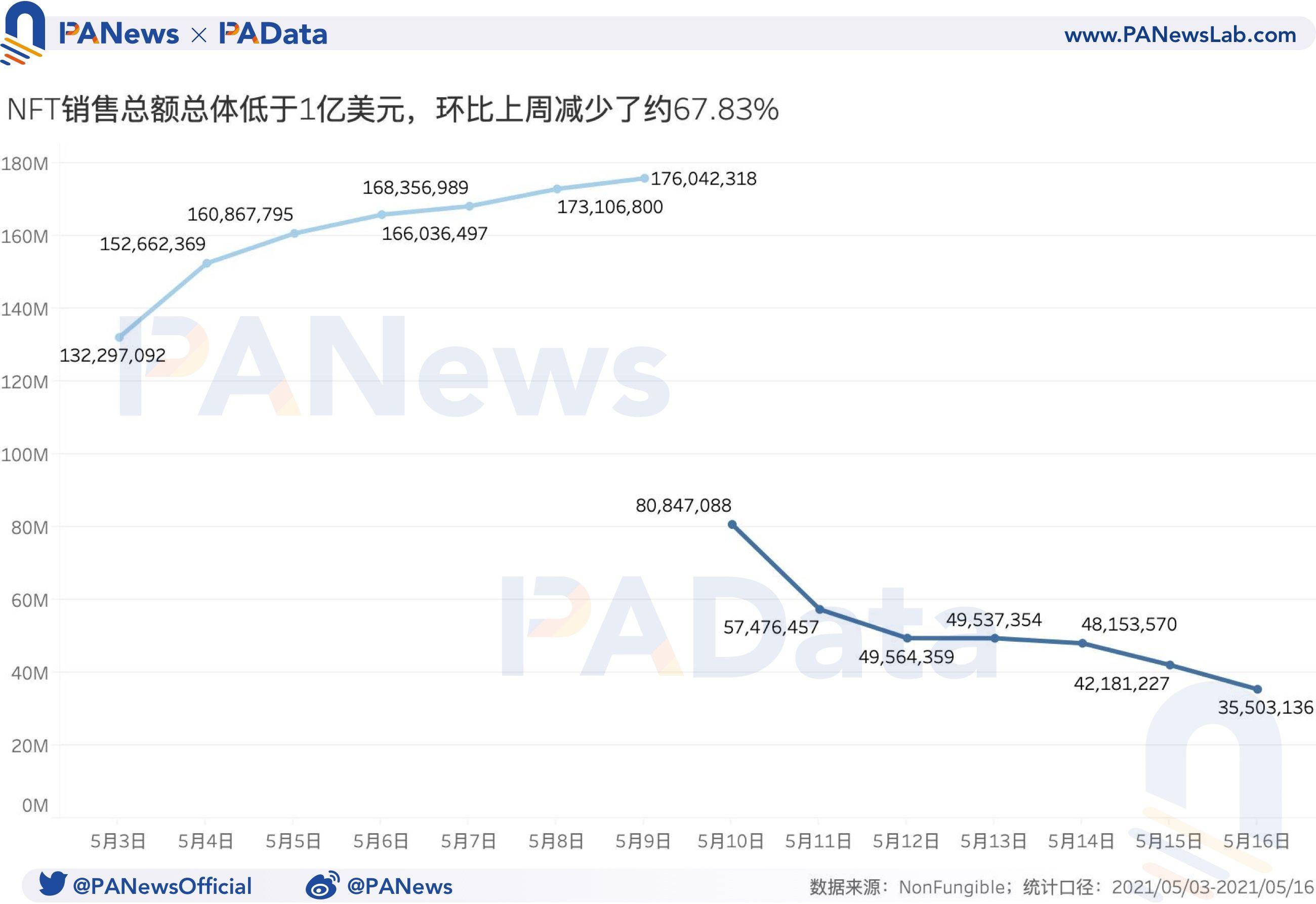 NFT周报点评：成交量和价格跌幅超过50%，二手市场相对活跃2