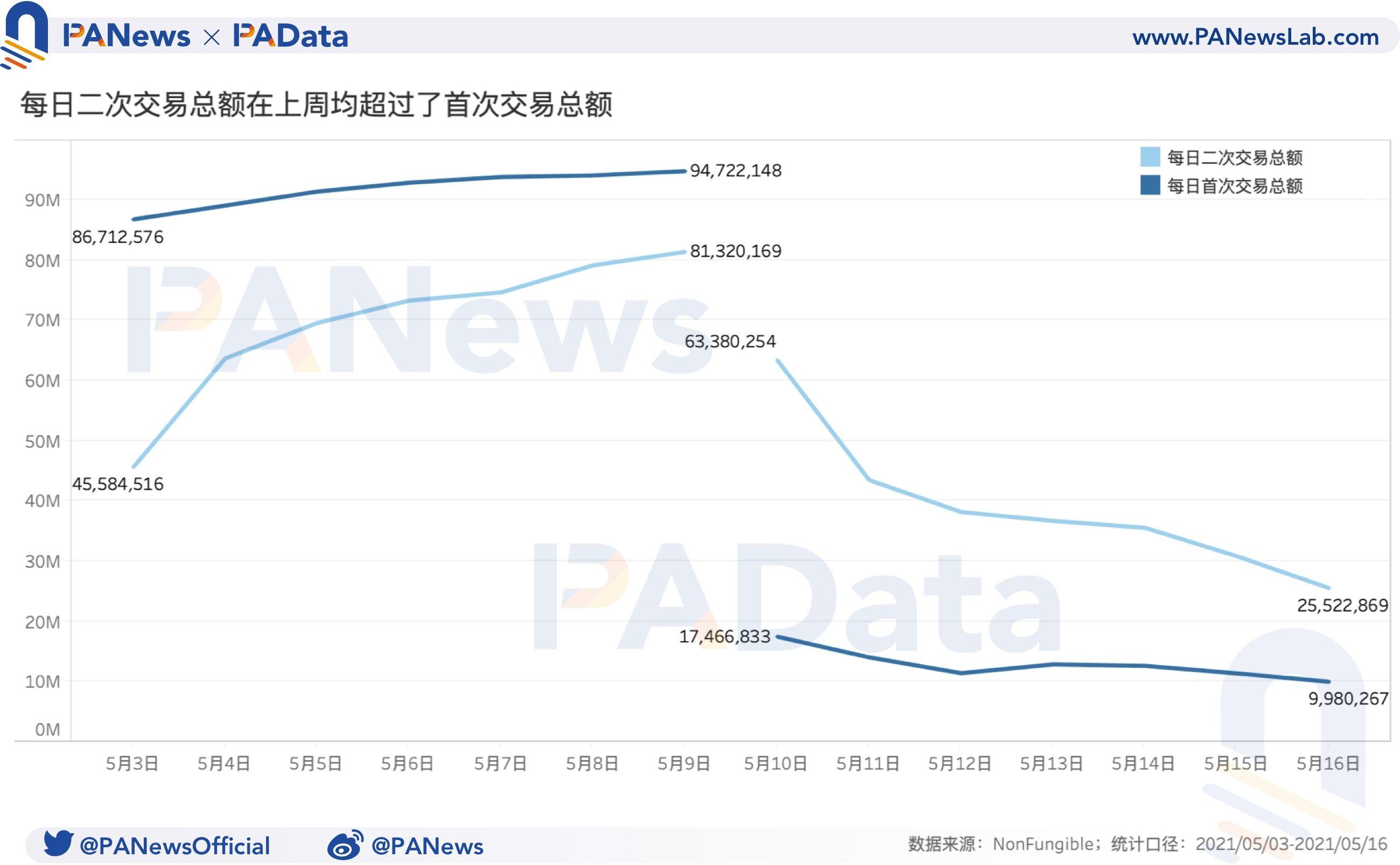 NFT周报点评：成交量和价格跌幅超过50%，二手市场相对活跃3
