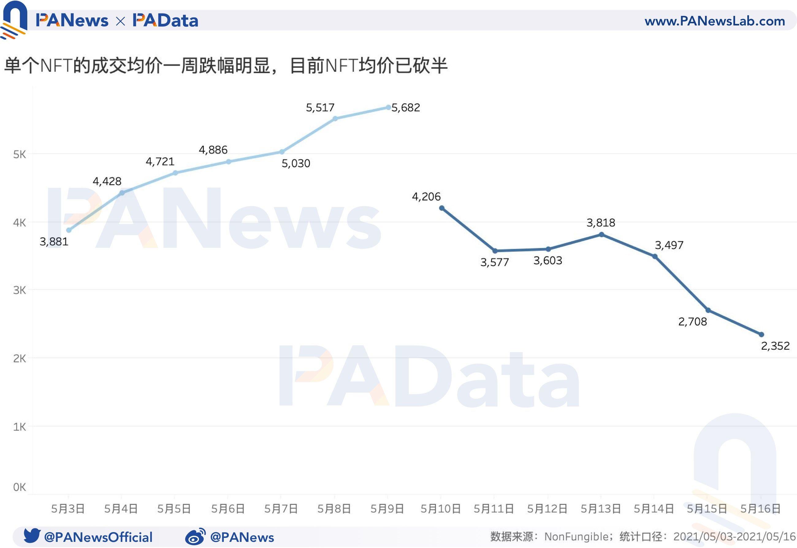 NFT周报点评：成交量和价格跌幅超过50%，二手市场相对活跃4