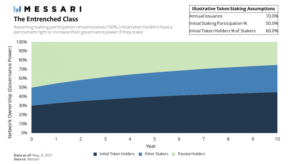 POW与pos：加密经济中的权力与财富分配2
