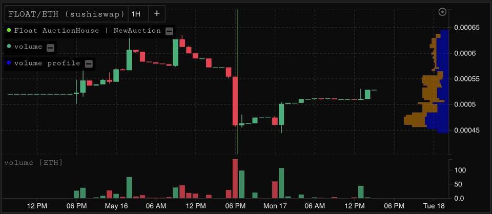 算法稳定的硬币浮动协议发布后的性能如何？3