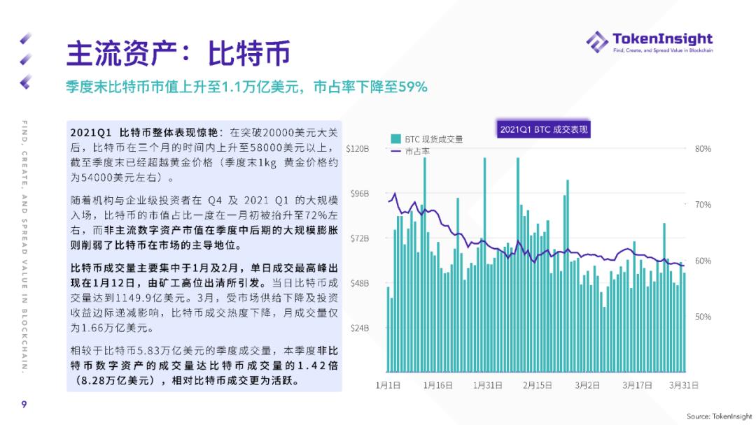 Token insight Q1现货市场研究报告：2019年现货交易总量超过全年成交量8