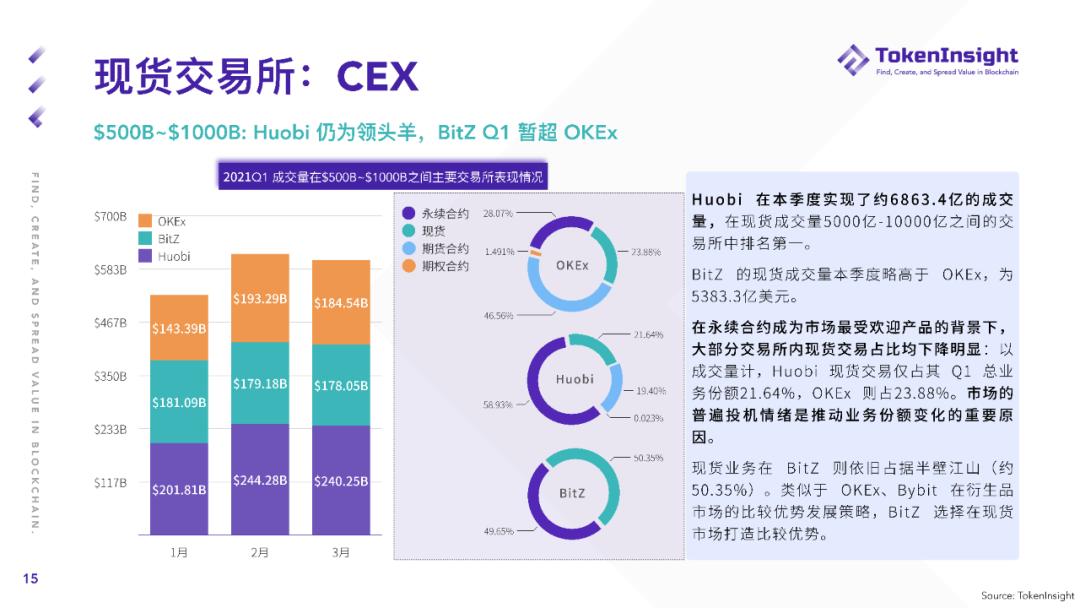 Token insight Q1现货市场研究报告：2019年现货交易总量超过全年成交量14