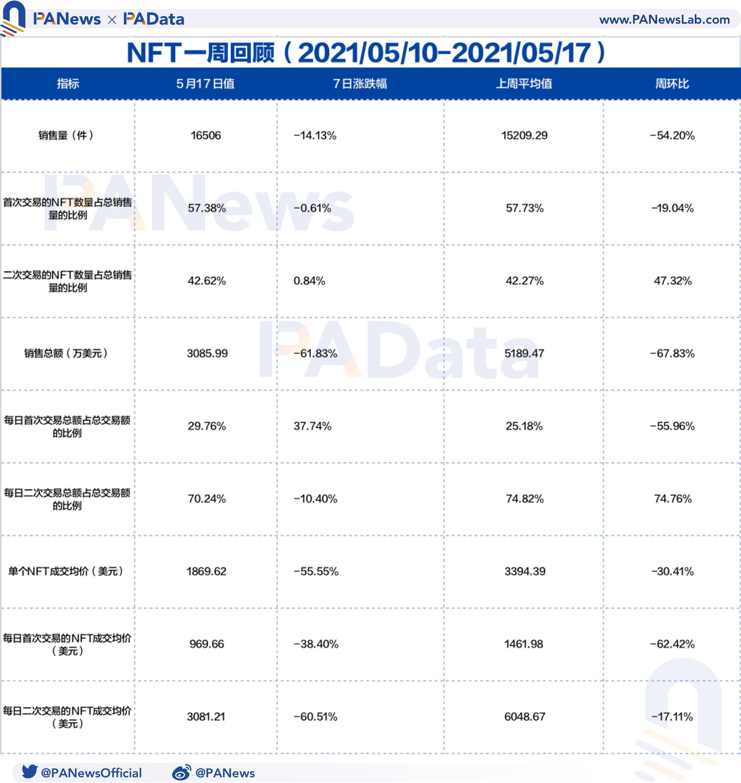 NFT周报点评：成交量和价格跌幅超过50%，二手市场相对活跃