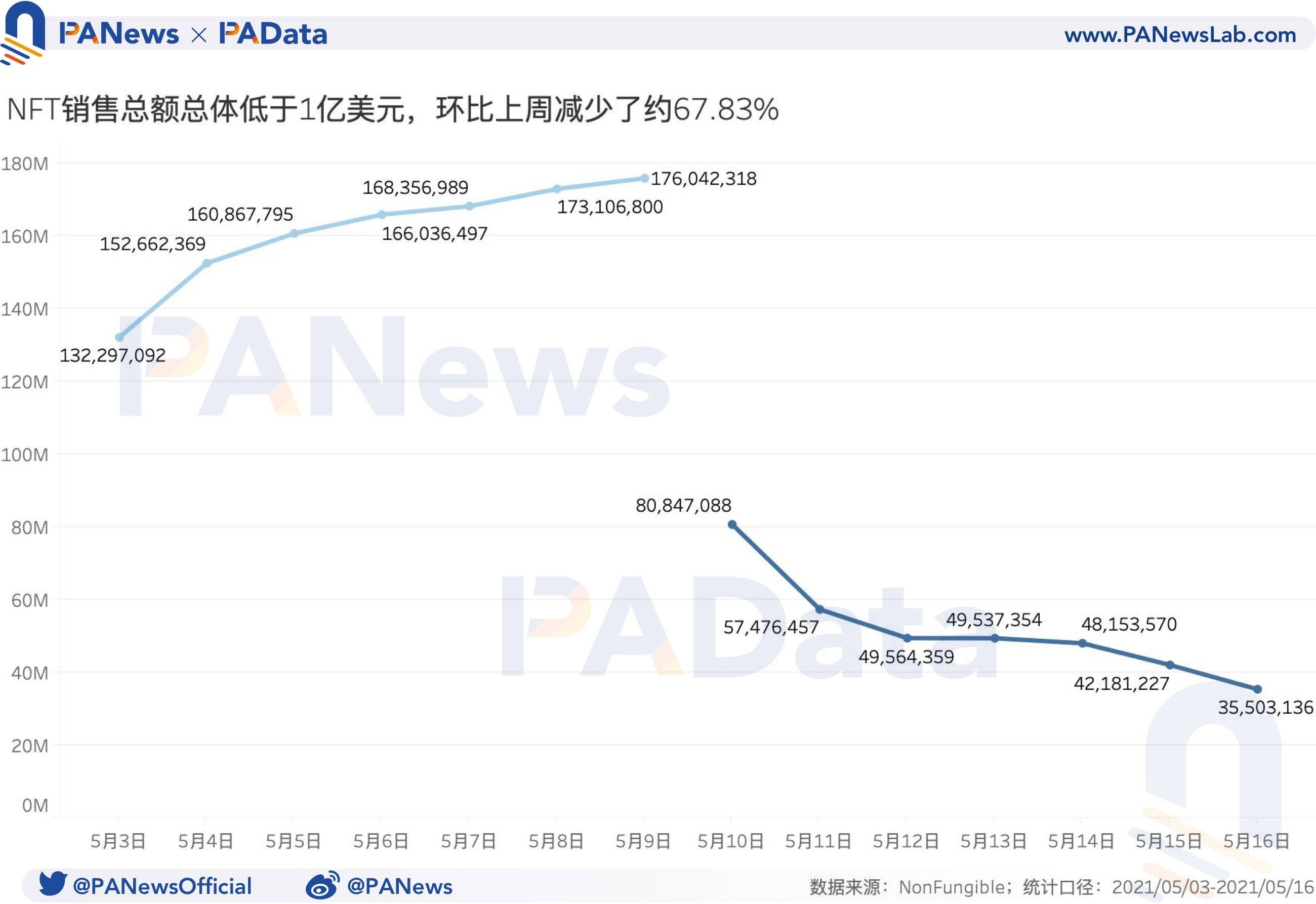 NFT周报点评：成交量和价格跌幅超过50%，二手市场相对活跃2