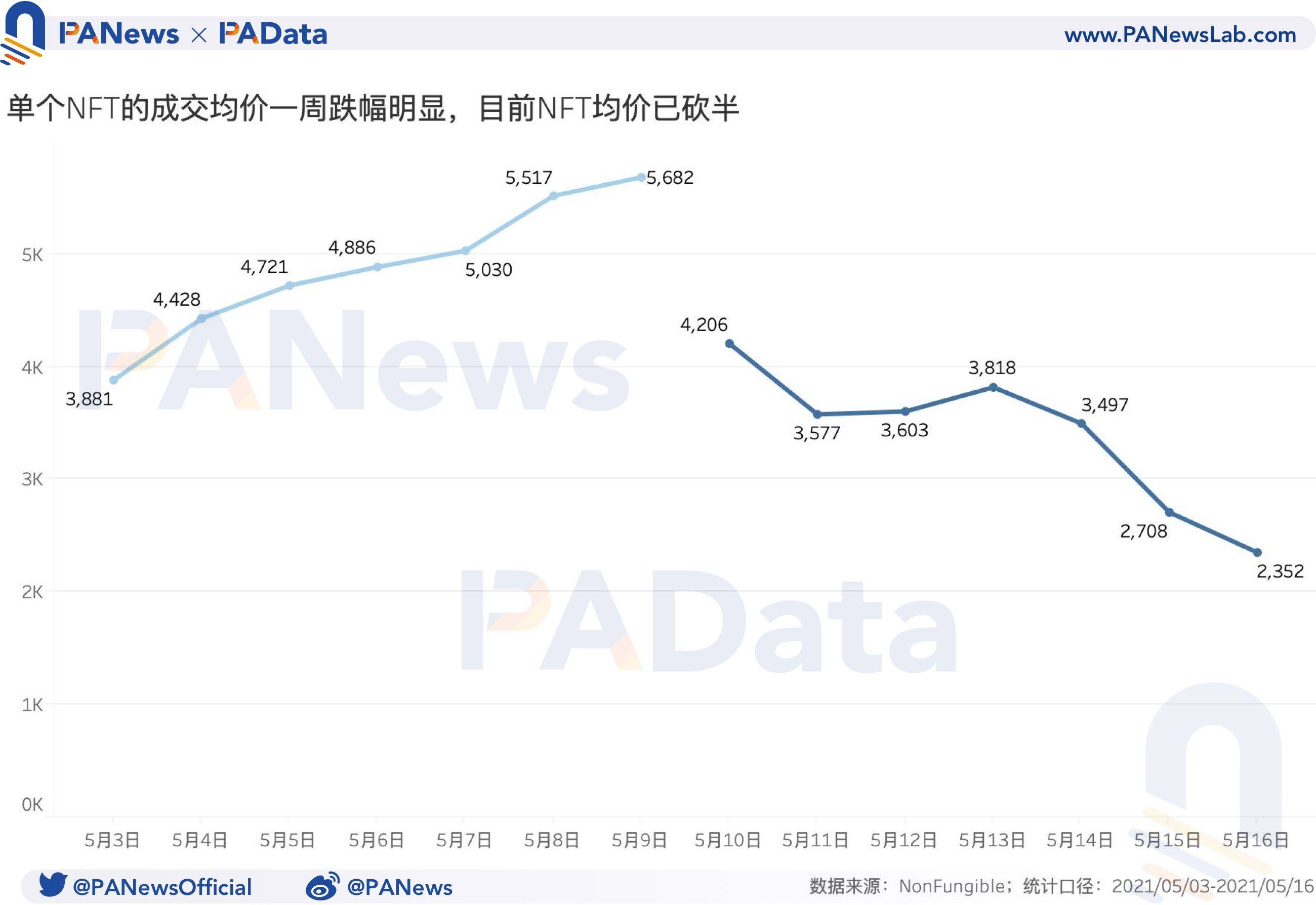 NFT周报点评：成交量和价格跌幅超过50%，二手市场相对活跃3