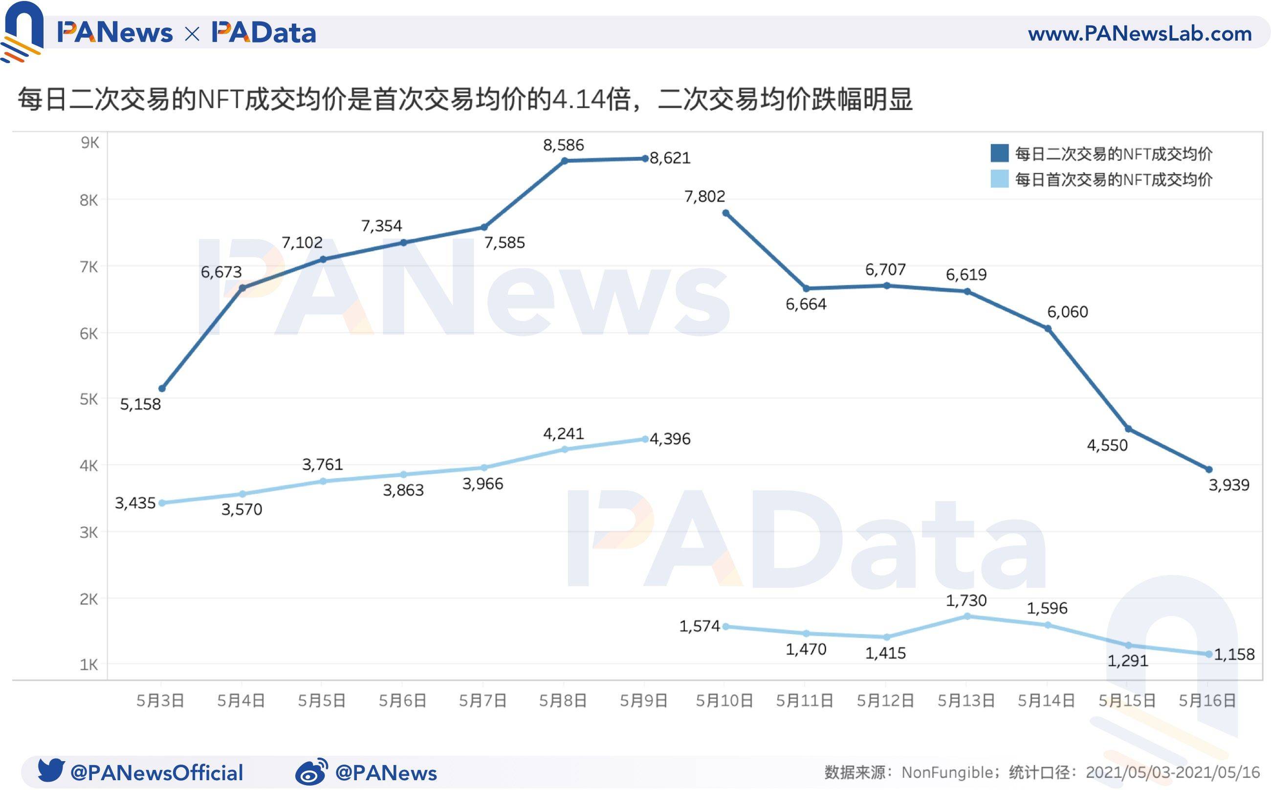 NFT周报点评：成交量和价格跌幅超过50%，二手市场相对活跃4