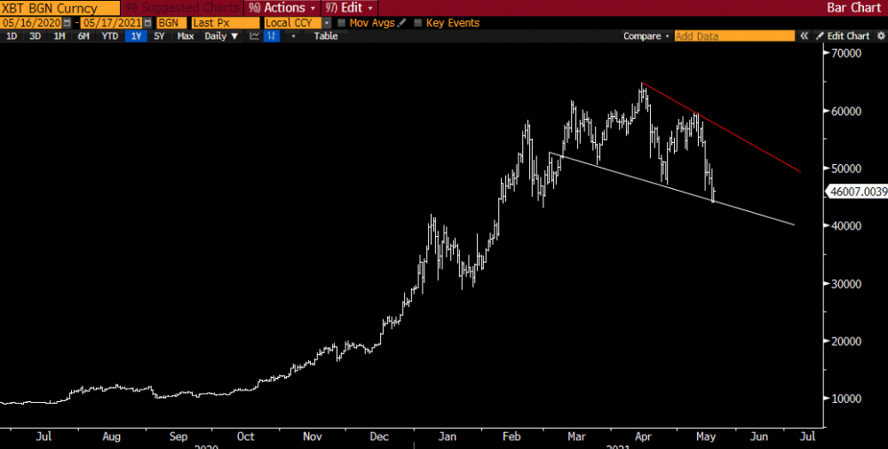拉乌尔·帕尔：比特币价格图形成一个“下降楔”，可以买入或持有1