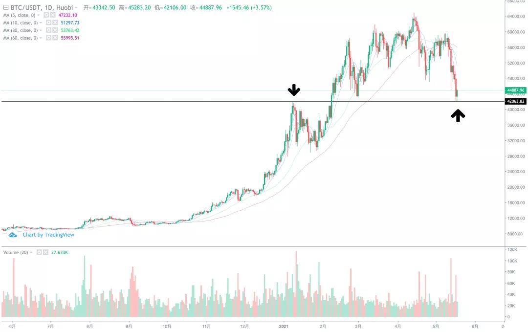 短线开始止跌，反弹空间有多大？1