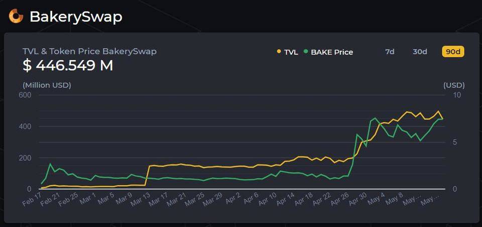 盈利锐减，锁定亏损，BSC生态疲软迹象4