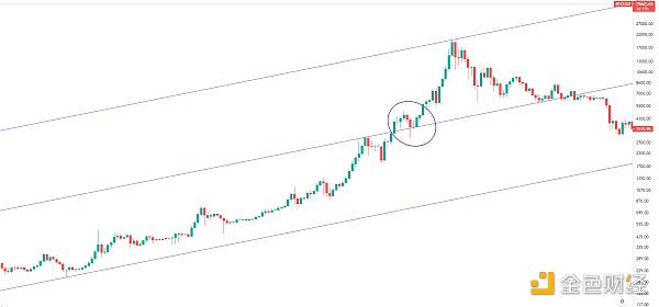 金色趋势丨牛市结束了吗 下一步如何操作？1
