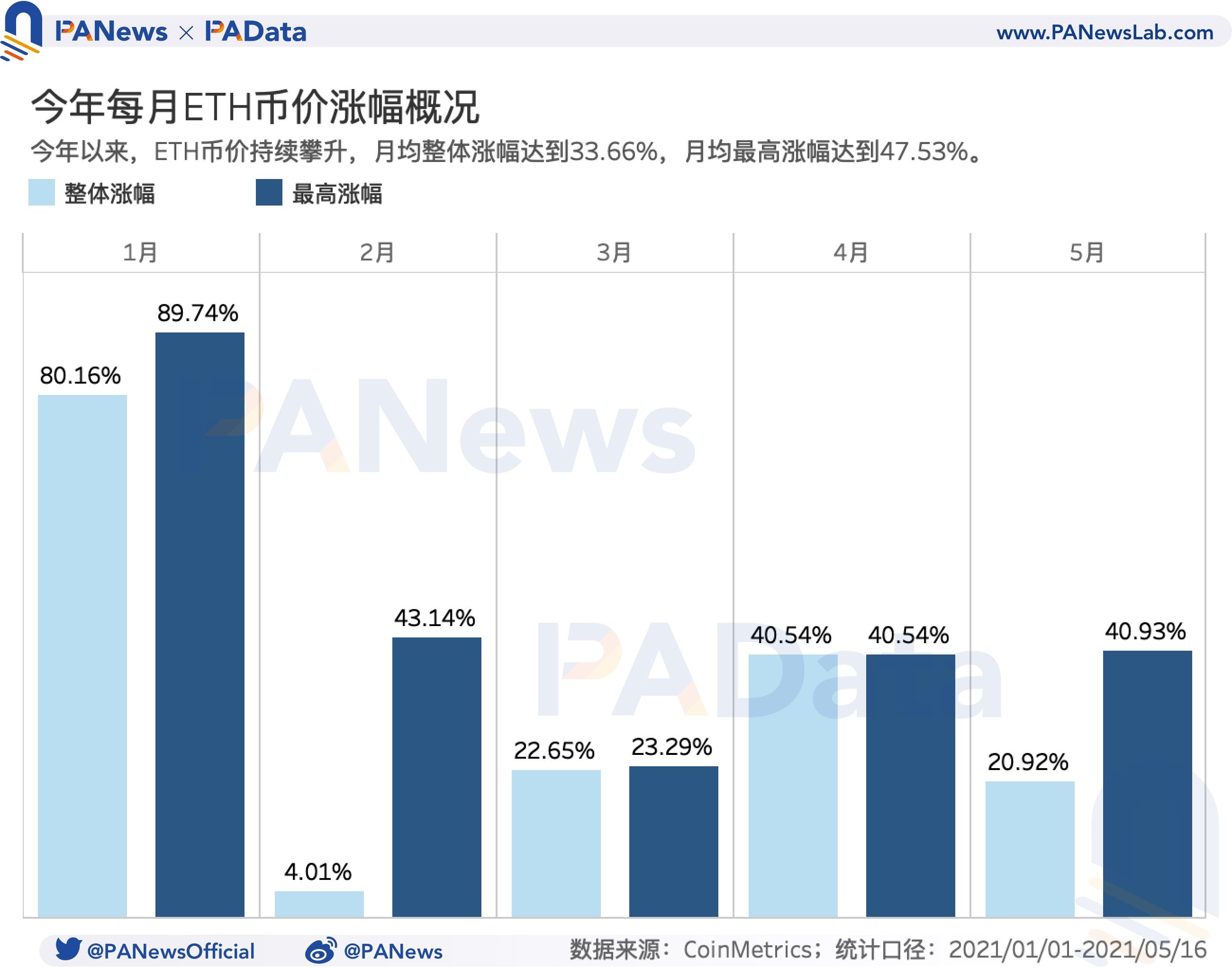 519暴跌致Gas均价暴涨210% Gas价格如何影响以太坊生态? 519暴跌致Gas均价暴涨210% Gas价格如何影响以太坊生态?