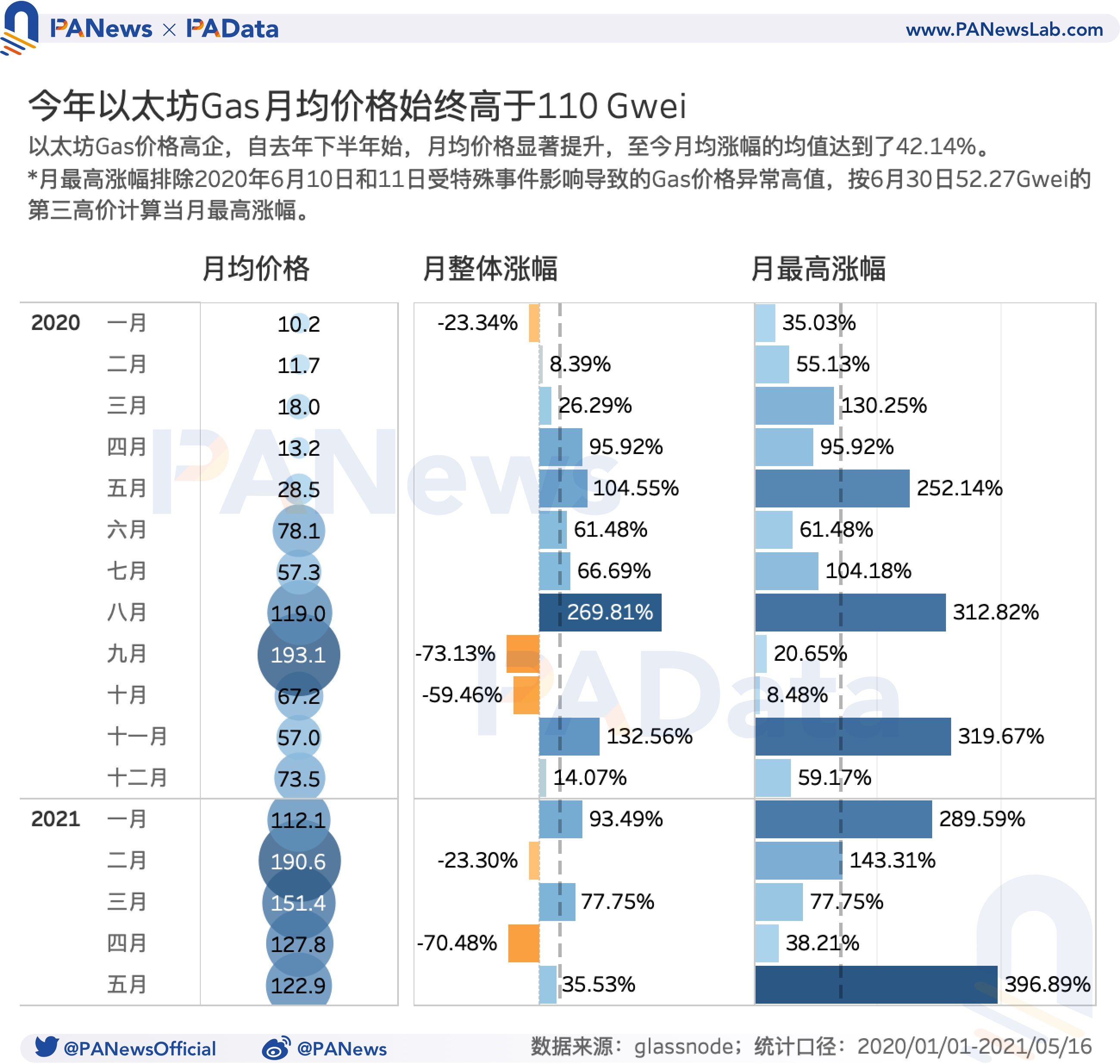 519暴跌致Gas均价暴涨210% Gas价格如何影响以太坊生态?1 519暴跌致Gas均价暴涨210% Gas价格如何影响以太坊生态?1