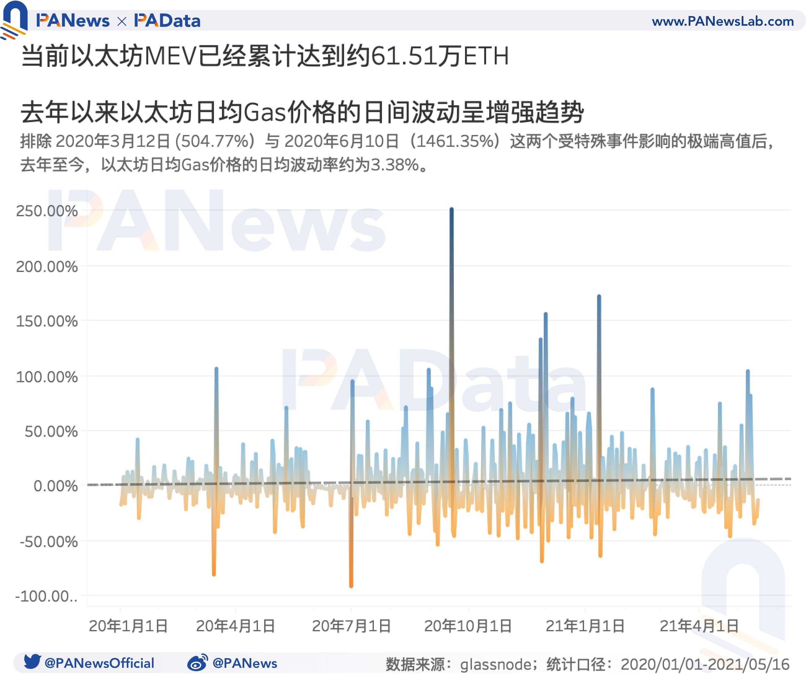 519暴跌致Gas均价暴涨210% Gas价格如何影响以太坊生态?2 519暴跌致Gas均价暴涨210% Gas价格如何影响以太坊生态?2