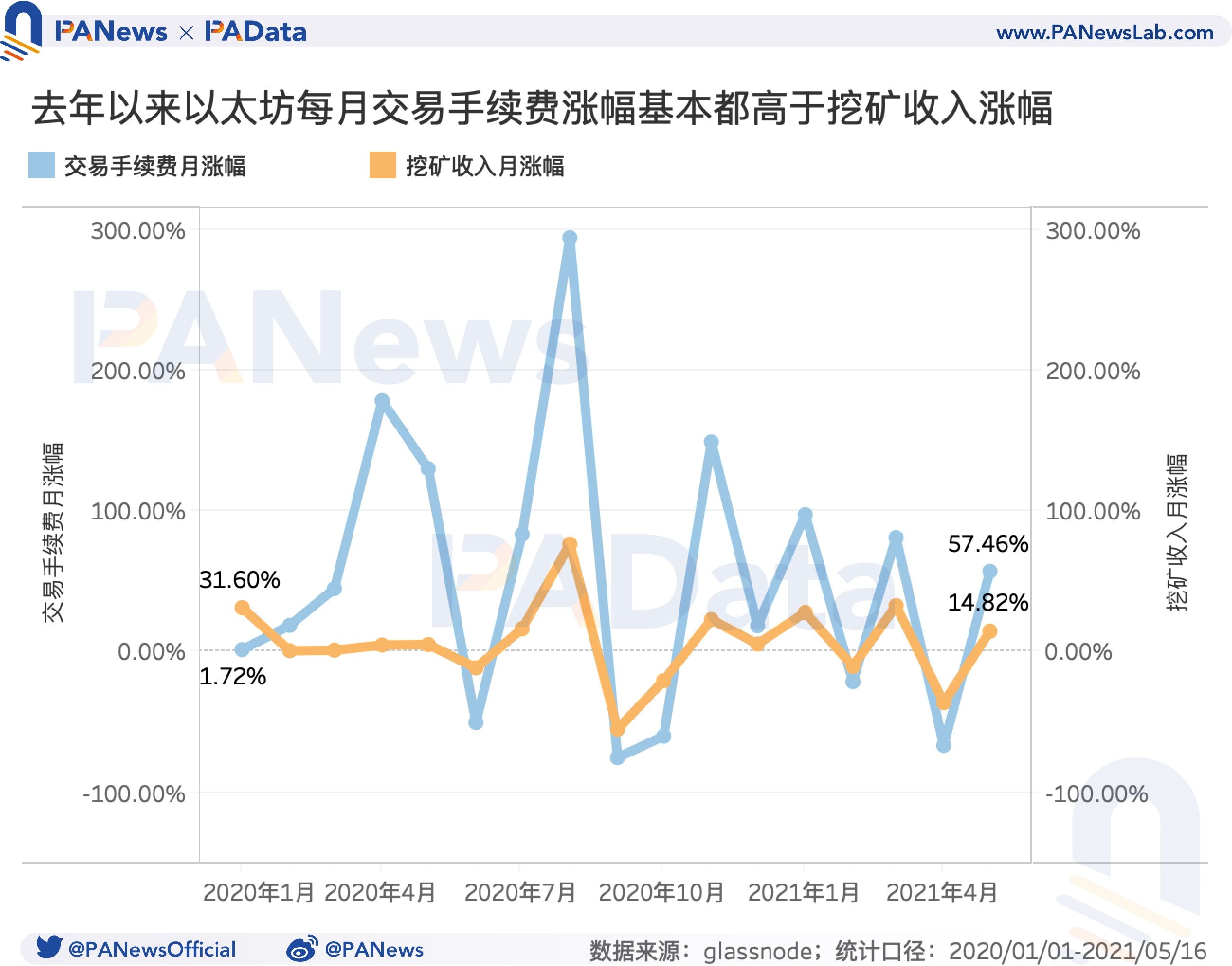 519暴跌致Gas均价暴涨210% Gas价格如何影响以太坊生态?4 519暴跌致Gas均价暴涨210% Gas价格如何影响以太坊生态?4
