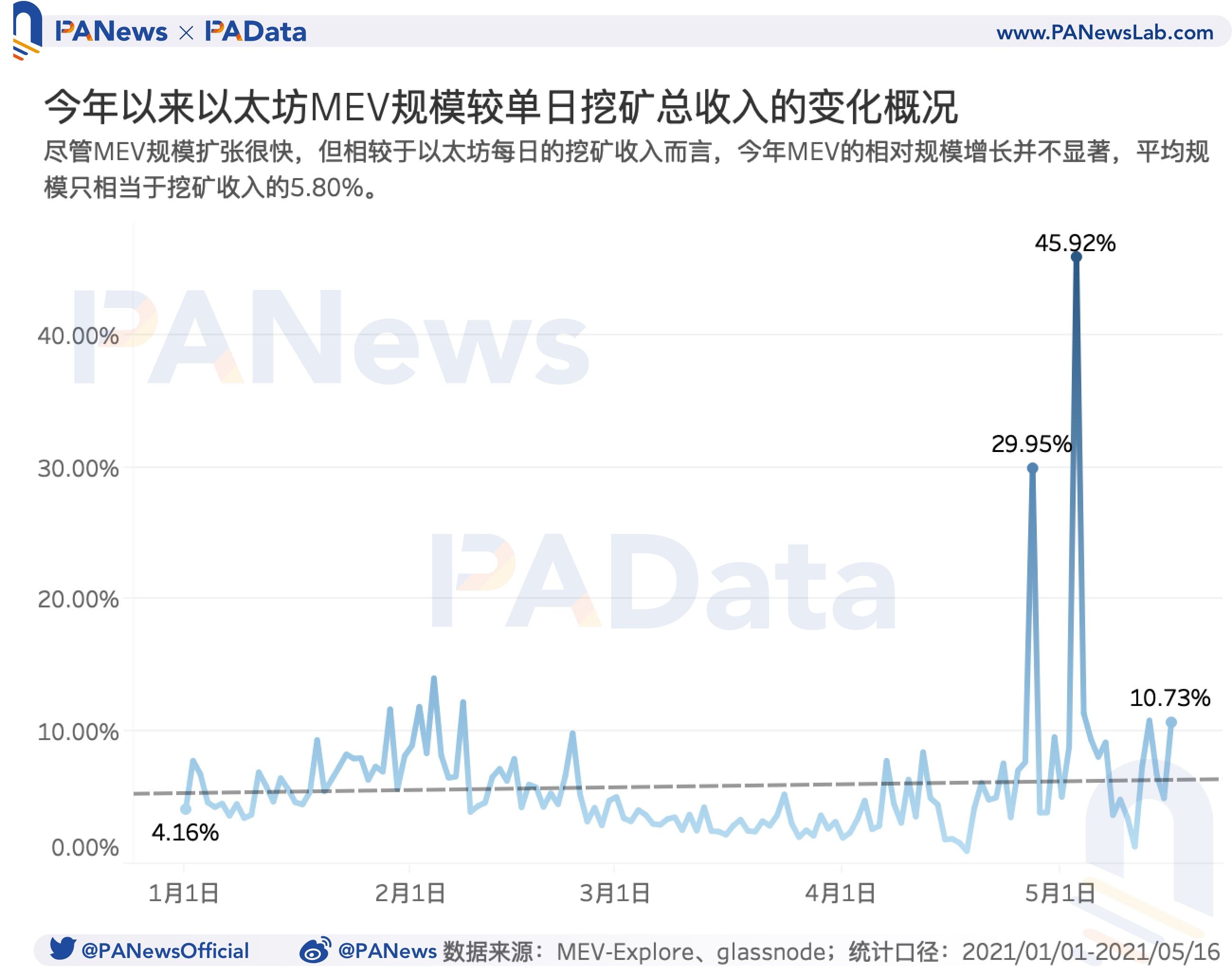 519暴跌致Gas均价暴涨210% Gas价格如何影响以太坊生态?5 519暴跌致Gas均价暴涨210% Gas价格如何影响以太坊生态?5