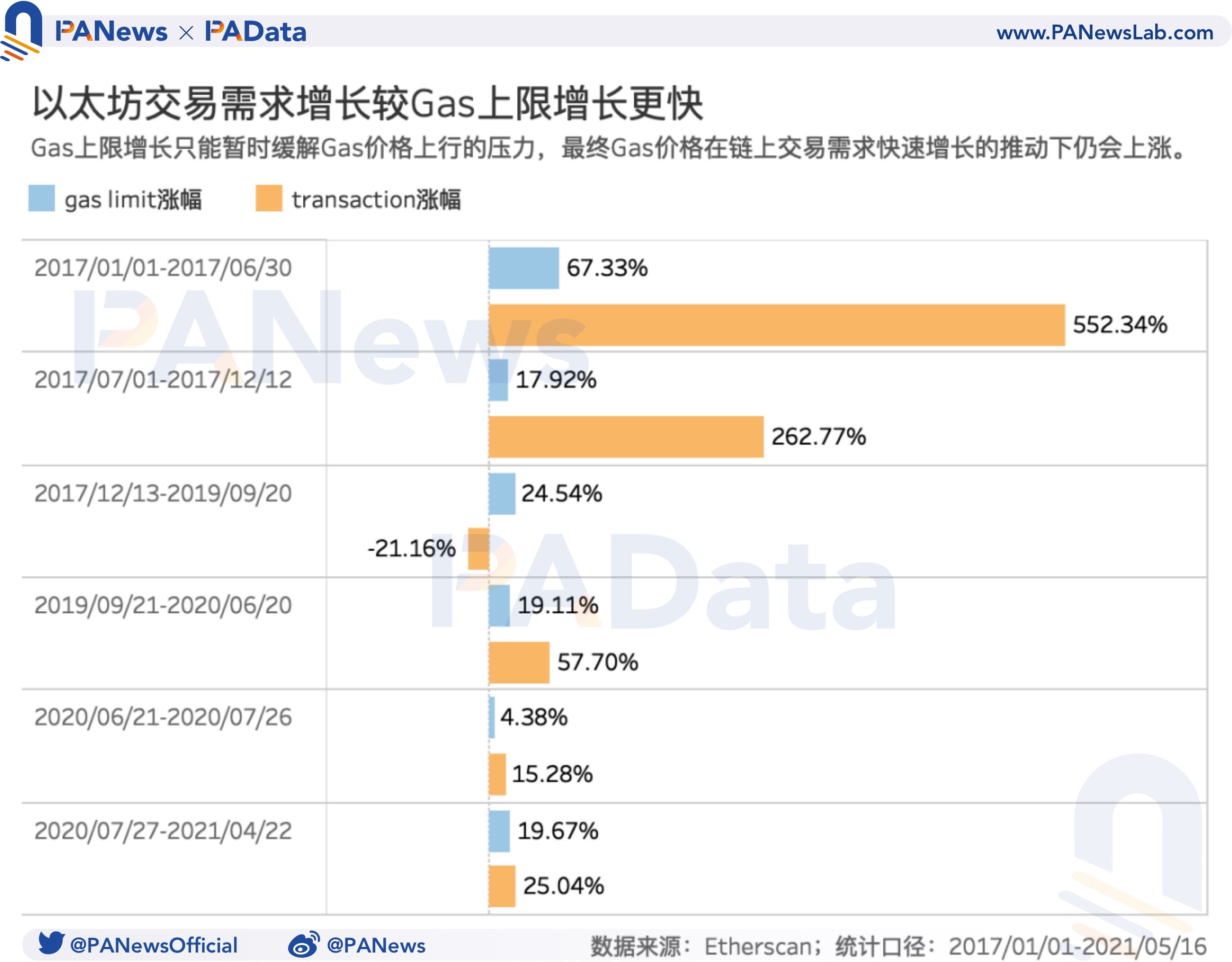 519暴跌致Gas均价暴涨210% Gas价格如何影响以太坊生态?7 519暴跌致Gas均价暴涨210% Gas价格如何影响以太坊生态?7