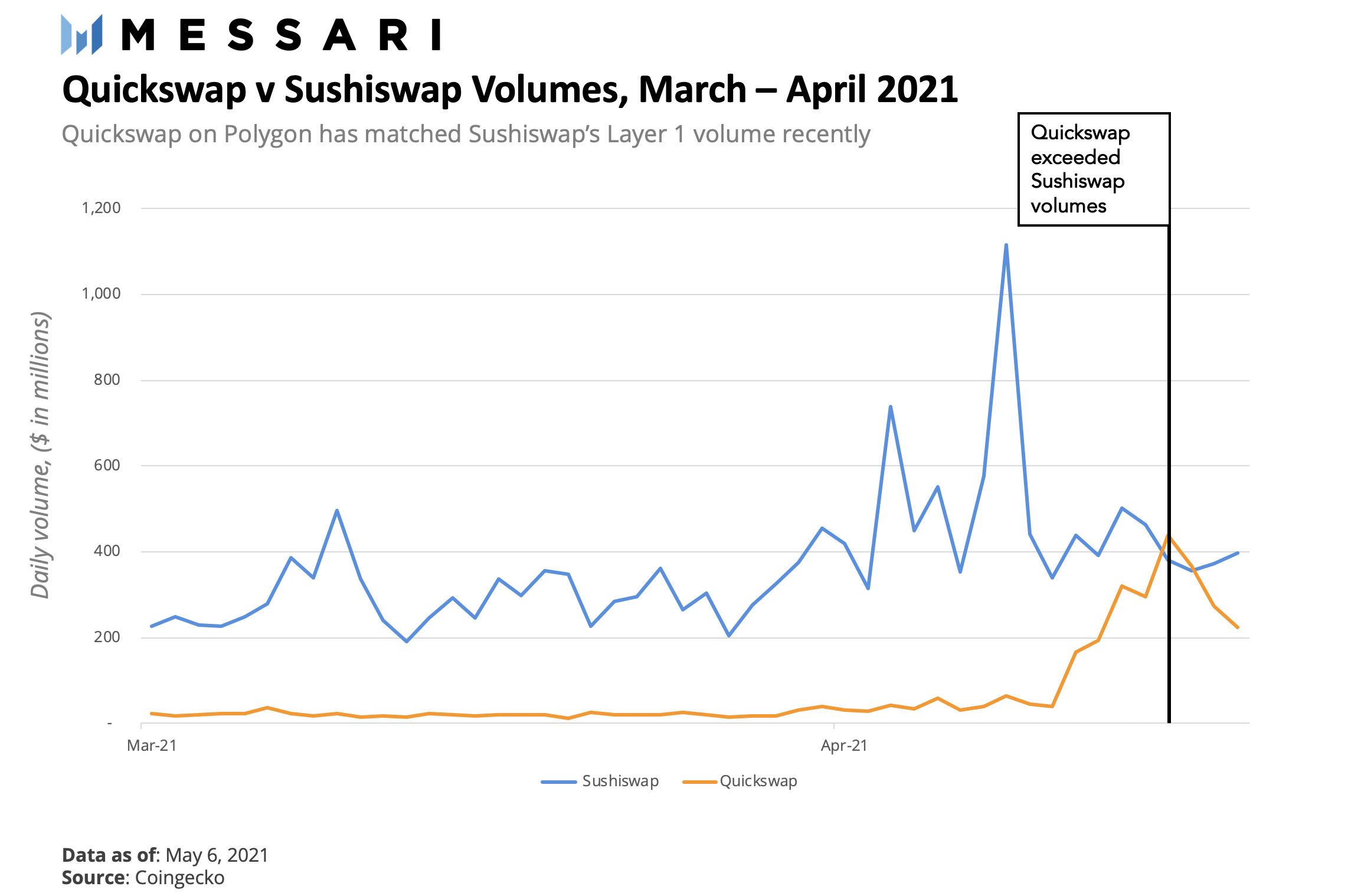 DeFi之道丨扩展以太坊的多形态方法：详解风头正盛的扩容网络Polygon4