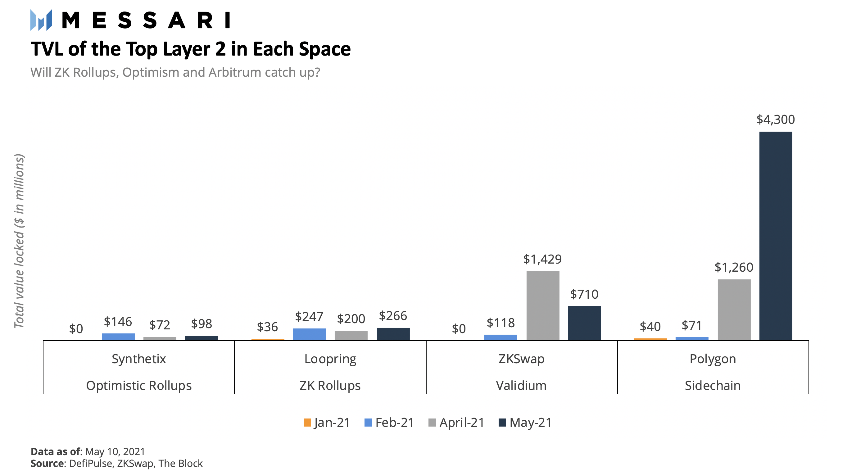 DeFi之道丨扩展以太坊的多形态方法：详解风头正盛的扩容网络Polygon5