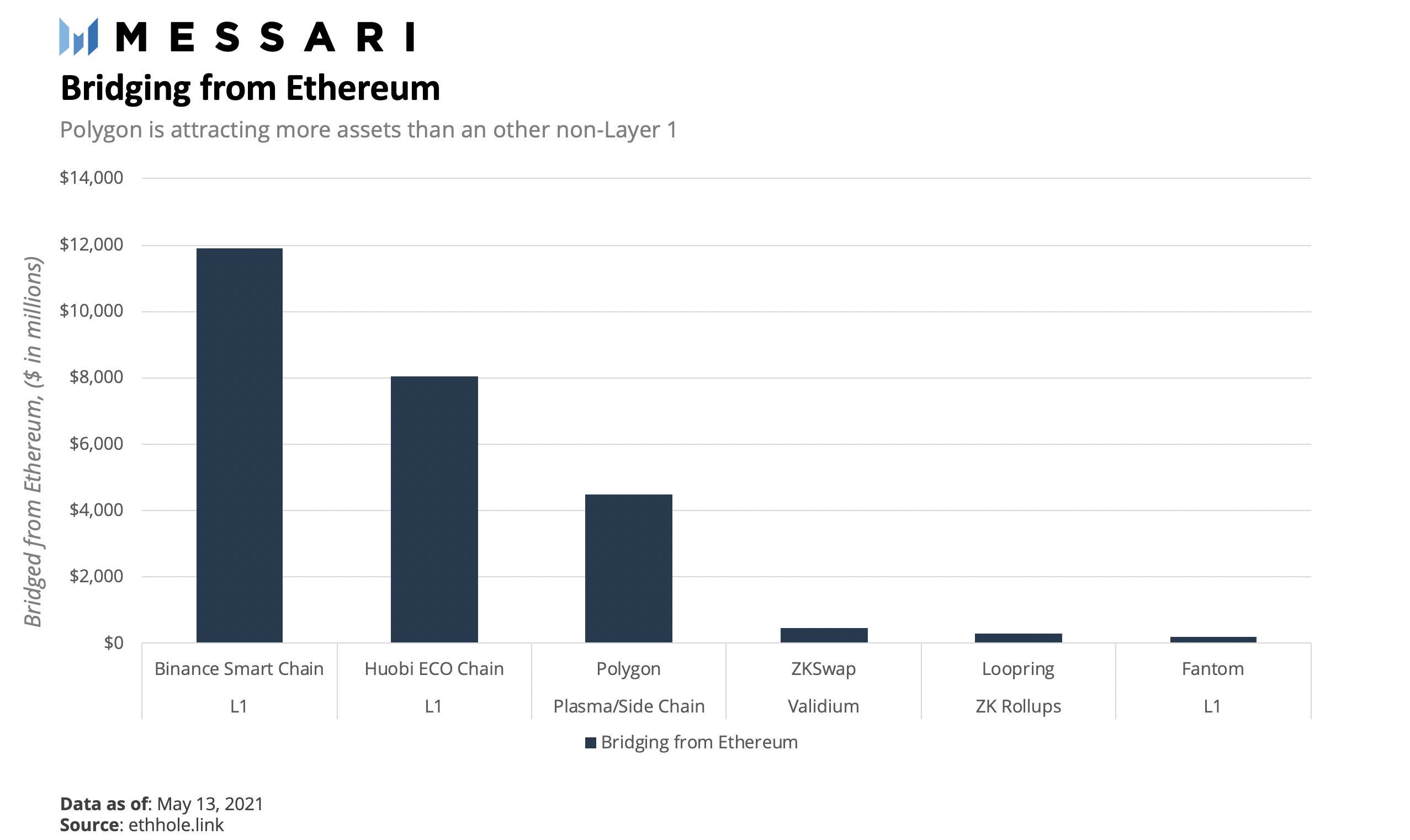 DeFi之道丨扩展以太坊的多形态方法：详解风头正盛的扩容网络Polygon6