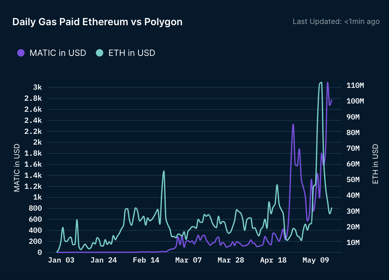 DeFi之道丨扩展以太坊的多形态方法：详解风头正盛的扩容网络Polygon9