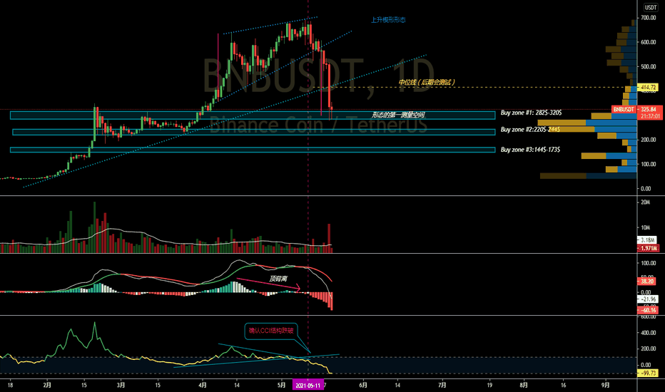 BNB-USDT: 不错的分批挂单的机会