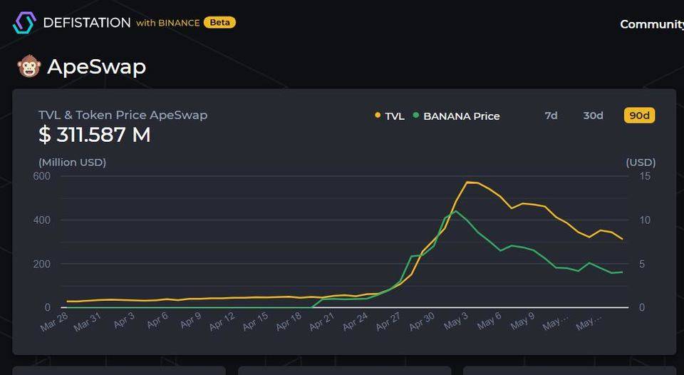 盈利锐减，锁定亏损，BSC生态疲软迹象5