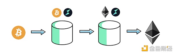 一文了解Thorchain是如何运作的？6