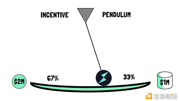 一文了解Thorchain是如何运作的？7