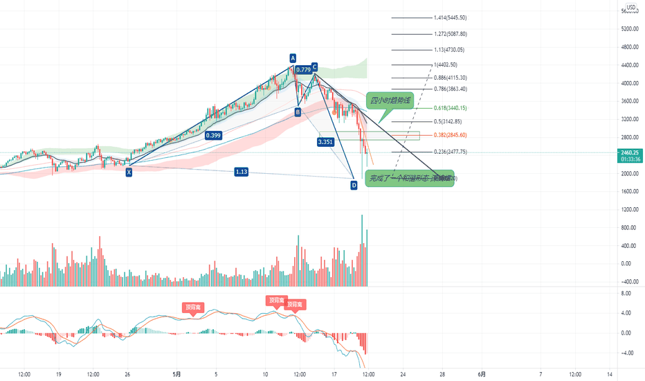 ETH 那么问题来了,牛还在么? ETH 那么问题来了,牛还在么?