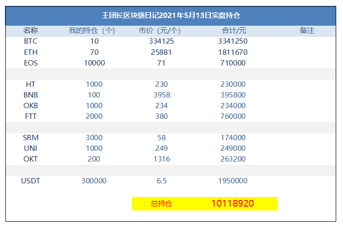 王总的区块链日记1281:损失100万 王总的区块链日记1281:损失100万