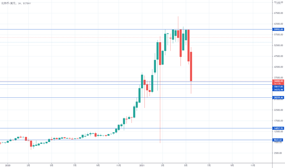 比特币 5月20日,盘解及操作指引买买买