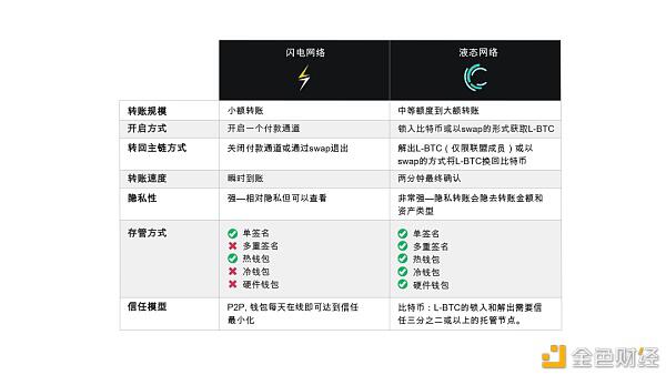 液体网络与闪电网络的六个区别1 液体网络与闪电网络的六个区别1