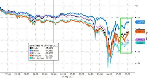加密货币暴跌，马斯克和伍德姐妹大喊，比特币反弹