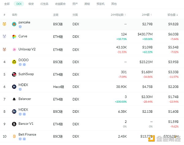 金色DeFi日报 | Uniswap单日交易量达63亿美元创新高1